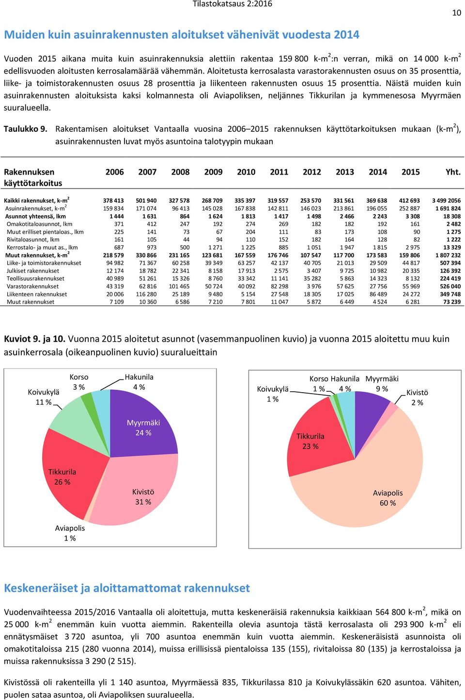 Aloitetusta kerrosalasta varastorakennusten osuus on 35 prosenttia, liike- ja toimistorakennusten osuus 28 prosenttia ja liikenteen rakennusten osuus 15 prosenttia.