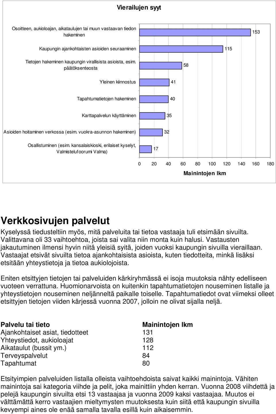 kansalaiskioski, erilaiset kyselyt, Valmistelufoorumi Valma) 17 0 20 40 60 80 100 120 140 160 180 Mainintojen lkm Verkkosivujen palvelut Kyselyssä tiedusteltiin myös, mitä palveluita tai tietoa