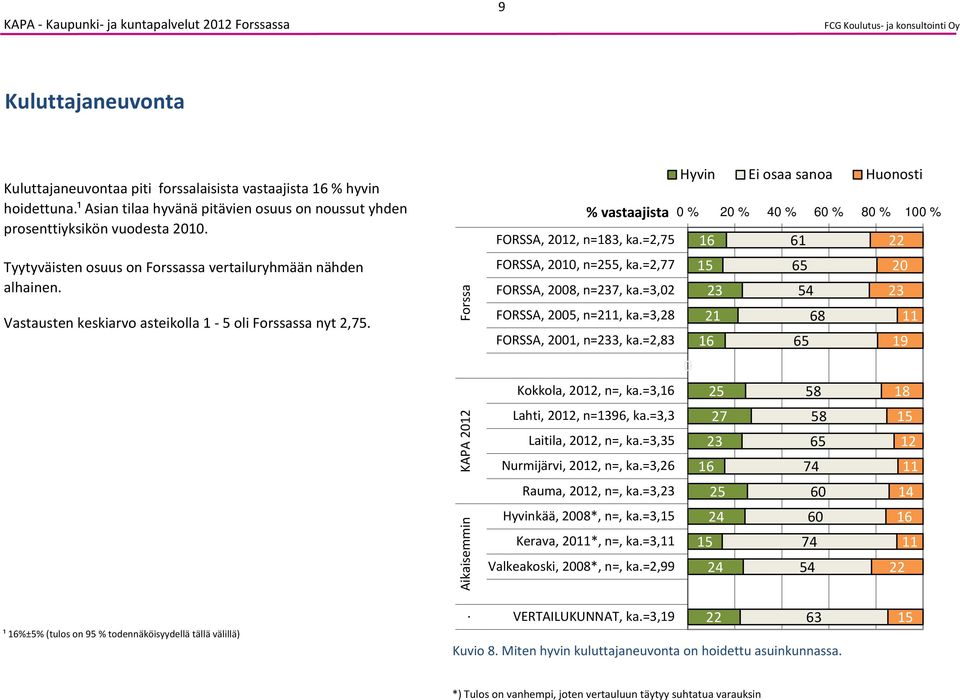 FORSSA, 2, n=7, ka=3,2 FORSSA,, n=2, ka=3,2 FORSSA, 21, n=3, ka=2,3 21 61 6 4 6 6 22 2 Kokkola, 212, n=, ka=3, Lahti, 212, n=96, ka=3,3 Laitila, 212, n=, ka=3,3 Nurmijärvi, 212, n=, ka=3,26 Rauma,