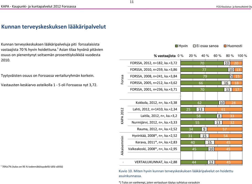 FORSSA, 212, n=12, ka=3,72 7 1 2 FORSSA, 21, n=9, ka=3,6 FORSSA, 2, n=241, ka=3,4 77 79 1 FORSSA,, n=212, ka=3,62 FORSSA, 21, n=6, ka=3,71 66 7 1 Kokkola, 212, n=, ka=3,3 62 1 2 Lahti, 212, n=1,