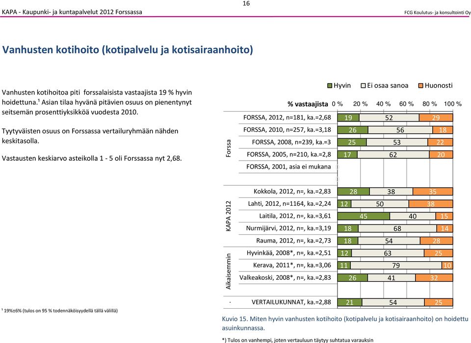 FORSSA, 212, n=, ka=2,6 2 29 FORSSA, 21, n=7, ka=3,1 FORSSA, 2, n=9, ka=3 FORSSA,, n=21, ka=2, 26 6 3 62 1 22 2 FORSSA, 21, asia ei mukana Kokkola, 212, n=, ka=2,3 2 3 3 Lahti, 212, n=14, ka=2,24 12