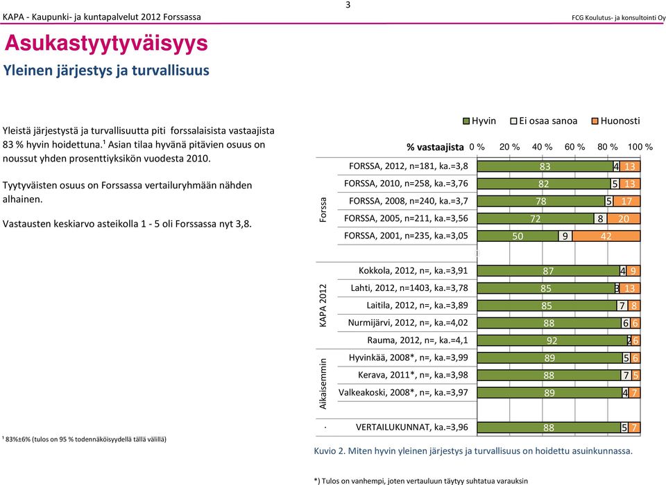 1 % FORSSA, 212, n=, ka=3, 3 4 FORSSA, 21, n=, ka=3,76 2 FORSSA, 2, n=24, ka=3,7 7 FORSSA,, n=2, ka=3,6 72 2 FORSSA, 21, n=, ka=3, 9 42 Kokkola, 212, n=, ka=3,91 Lahti, 212, n=3, ka=3,7 7 4 9 3