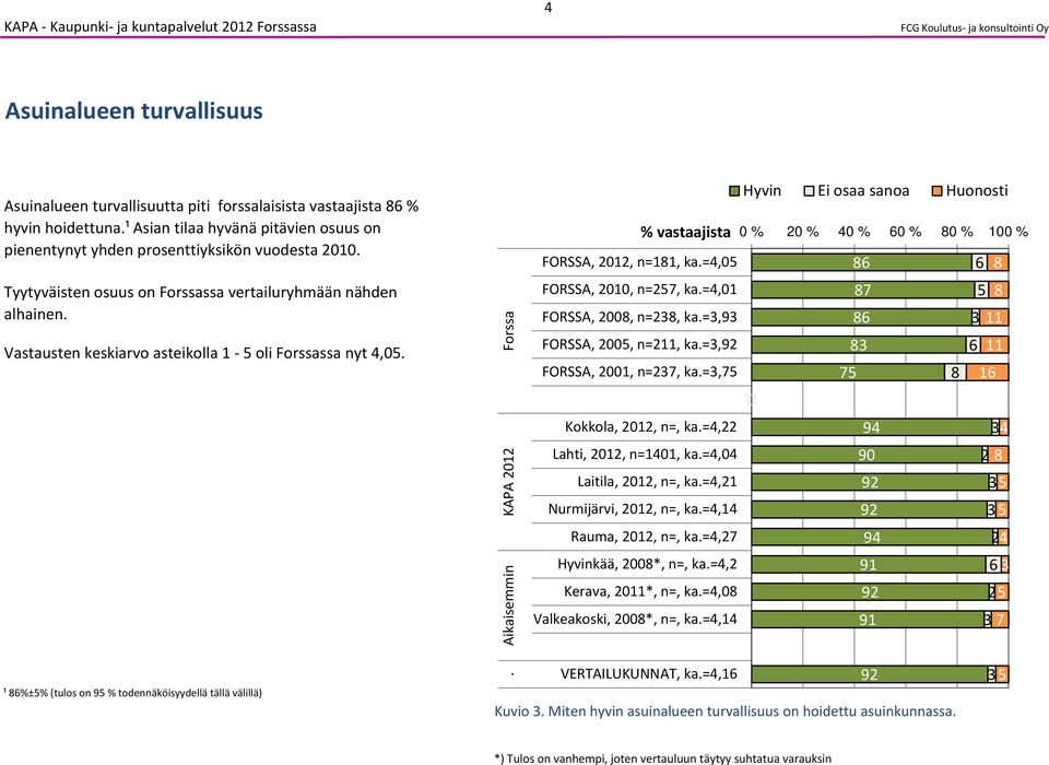 FORSSA, 21, n=7, ka=4,1 6 7 6 FORSSA, 2, n=, ka=3,93 FORSSA,, n=2, ka=3,92 FORSSA, 21, n=7, ka=3,7 6 3 7 3 6 Kokkola, 212, n=, ka=4,22 Lahti, 212, n=1, ka=4,4 Laitila, 212, n=, ka=4,21 Nurmijärvi,