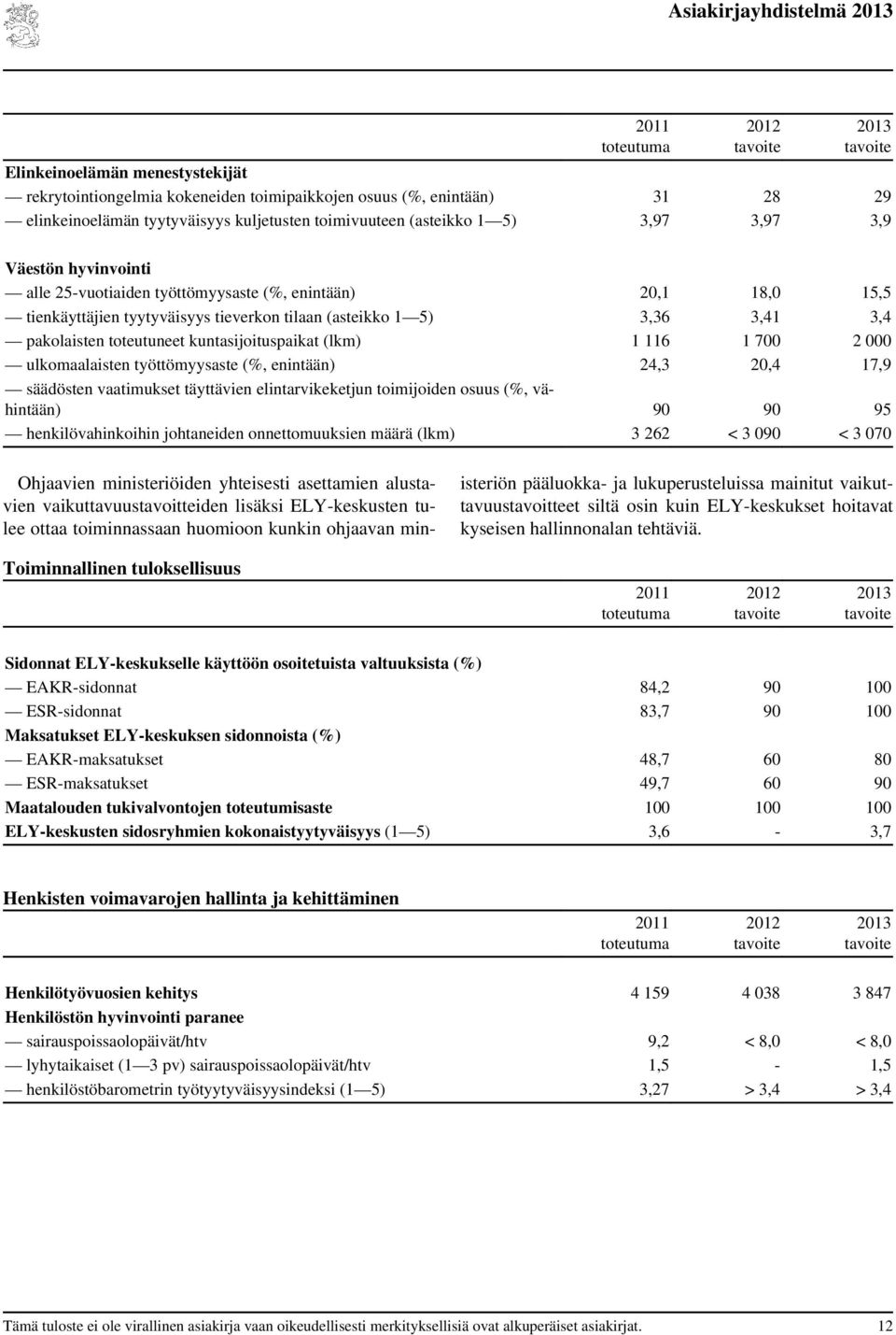 1 116 1 700 2 000 ulkomaalaisten työttömyysaste (%, enintään) 24,3 20,4 17,9 säädösten vaatimukset täyttävien elintarvikeketjun toimijoiden osuus (%, vähintään) 90 90 95 henkilövahinkoihin