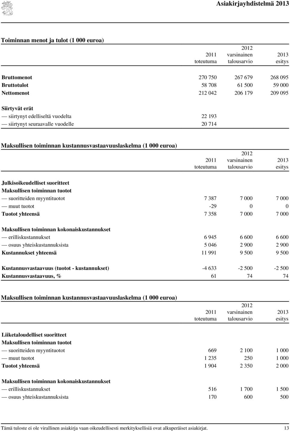 Maksullisen toiminnan tuotot suoritteiden myyntituotot 7 387 7 000 7 000 muut tuotot -29 0 0 Tuotot yhteensä 7 358 7 000 7 000 Maksullisen toiminnan kokonaiskustannukset erilliskustannukset 6 945 6