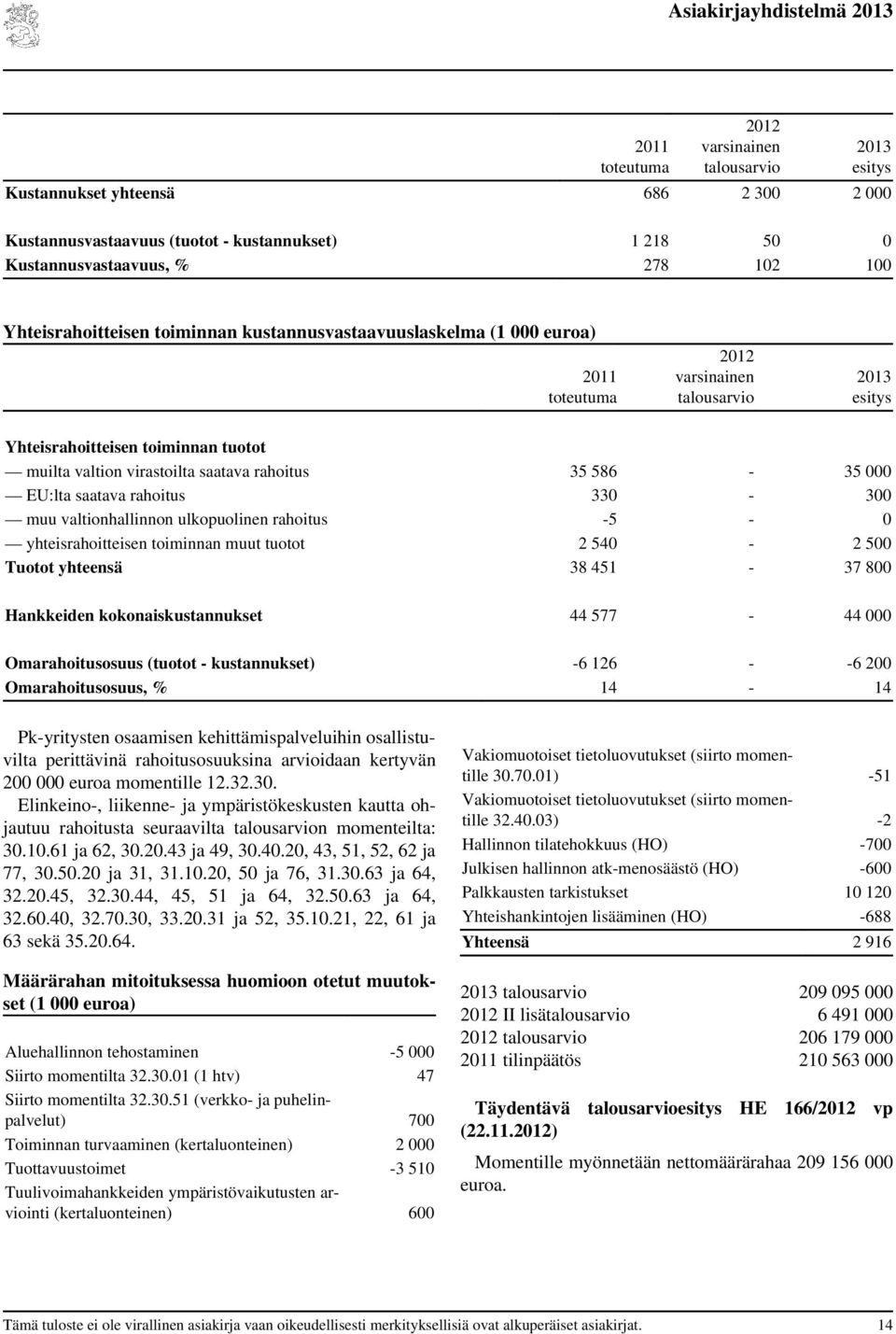 muu valtionhallinnon ulkopuolinen rahoitus -5-0 yhteisrahoitteisen toiminnan muut tuotot 2 540-2 500 Tuotot yhteensä 38 451-37 800 Hankkeiden kokonaiskustannukset 44 577-44 000 Omarahoitusosuus