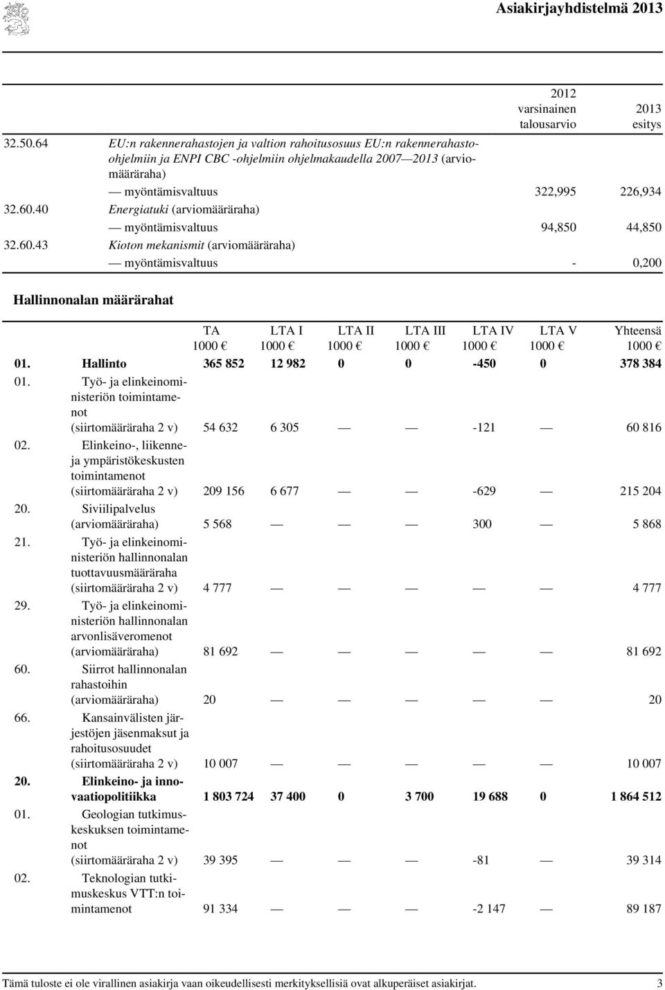 40 Energiatuki (arviomääräraha) myöntämisvaltuus 94,850 44,850 32.60.