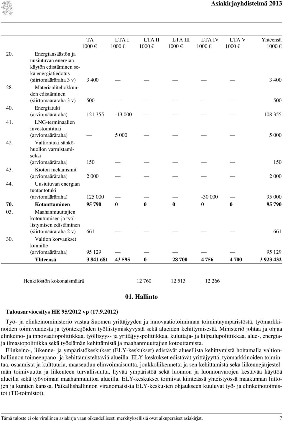 Energiatuki (arviomääräraha) 121 355-13 000 108 355 41. LNG-terminaalien investointituki (arviomääräraha) 5 000 5 000 42. Valtiontuki sähköhuollon varmistamiseksi (arviomääräraha) 150 150 43.