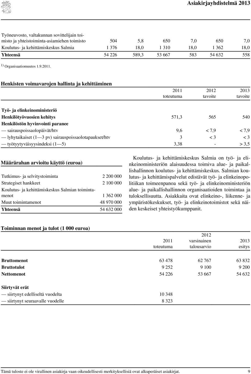 paranee sairauspoissaolopäivät/htv 9,6 < 7,9 < 7,9 lyhytaikaiset (1 3 pv) sairauspoissaolotapaukset/htv 3 < 3 < 3 työtyytyväisyysindeksi (1 5) 3,38 - > 3,5 Määrärahan arvioitu käyttö (euroa)