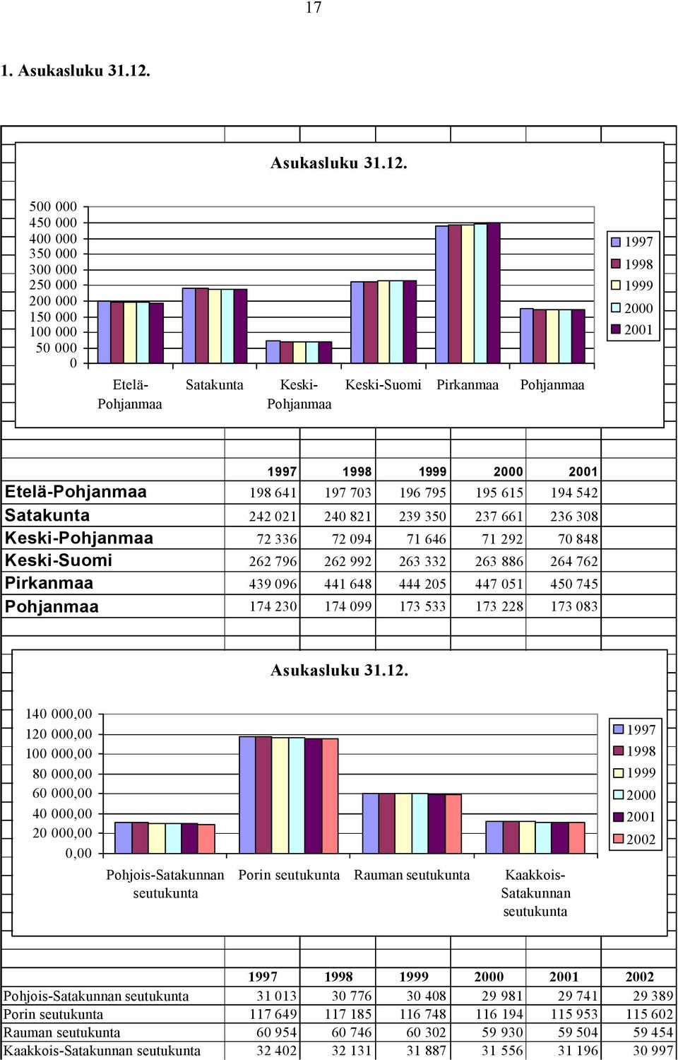 500 000 450 000 400 000 350 000 300 000 250 000 200 000 150 000 100 000 50 000 0 Etelä- Keski- Keski-Suomi Pirkanmaa Etelä- 198 641 197 703 196 795 195 615 194 542 242 021 240 821