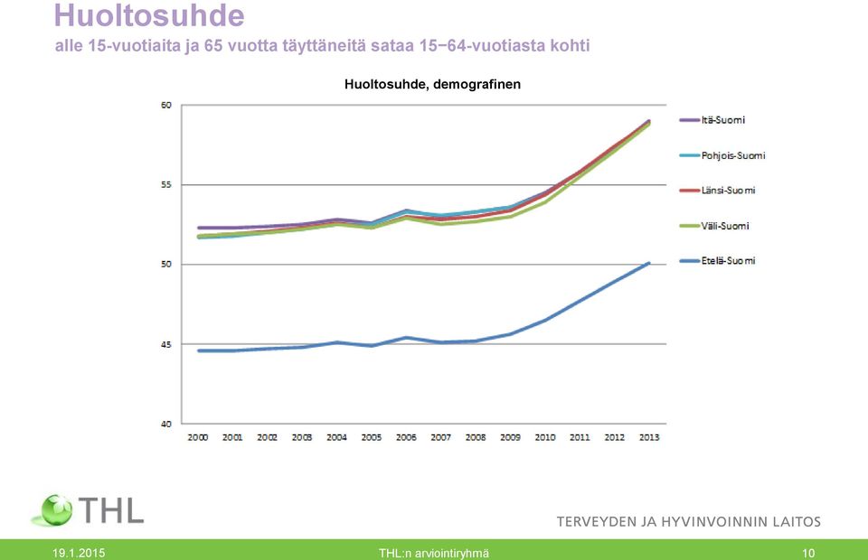 64-vuotiasta kohti Huoltosuhde,