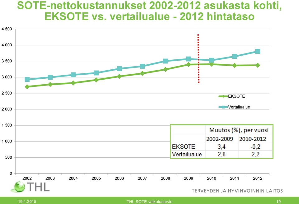 000 EKSOTE Vertailualue 1 500 1 000 500 0 2002 2003 2004 2005