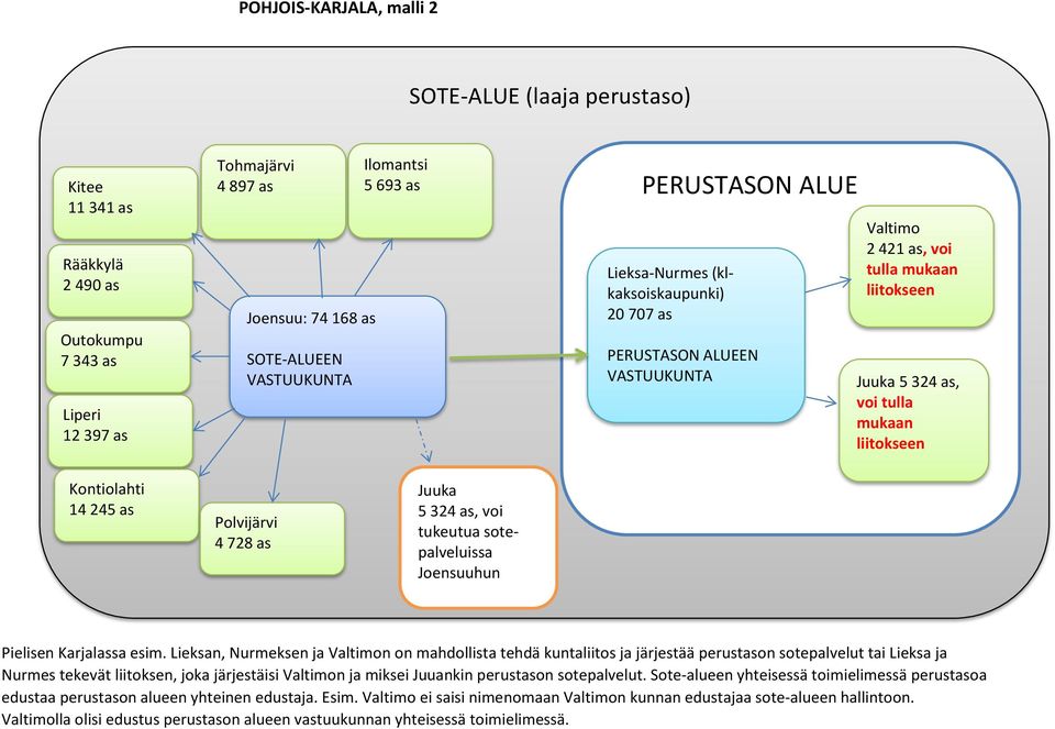 liitokseen Kontiolahti 14 245 as Polvijärvi 4 728 as Juuka 5 324 as, voi tukeutua sotepalveluissa Joensuuhun Pielisen Karjalassa esim.