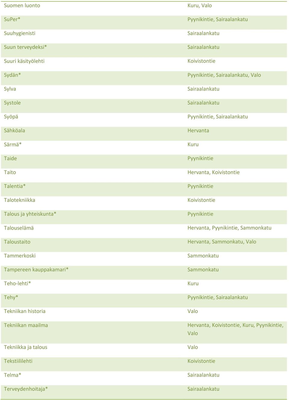 Talouselämä Taloustaito Tammerkoski Tampereen kauppakamari* Teho-lehti* Tehy* Tekniikan