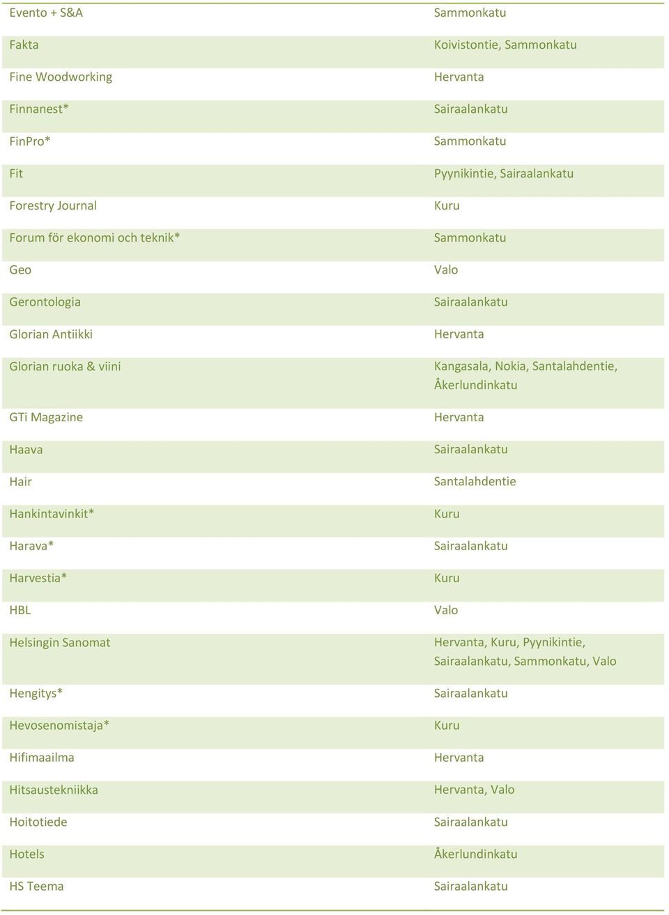 Hankintavinkit* Harava* Harvestia* HBL Helsingin Sanomat Hengitys* Hevosenomistaja* Hifimaailma