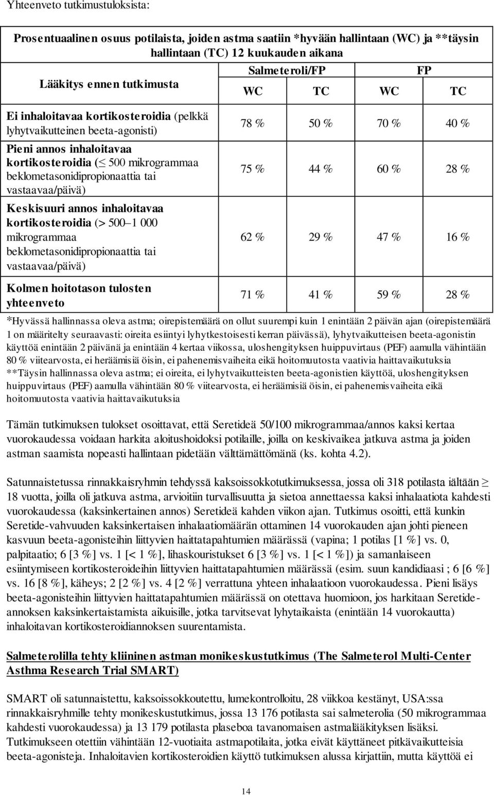 vastaavaa/päivä) Keskisuuri annos inhaloitavaa kortikosteroidia (> 500 1 000 mikrogrammaa beklometasonidipropionaattia tai vastaavaa/päivä) Kolmen hoitotason tulosten yhteenveto 78 % 50 % 70 % 40 %