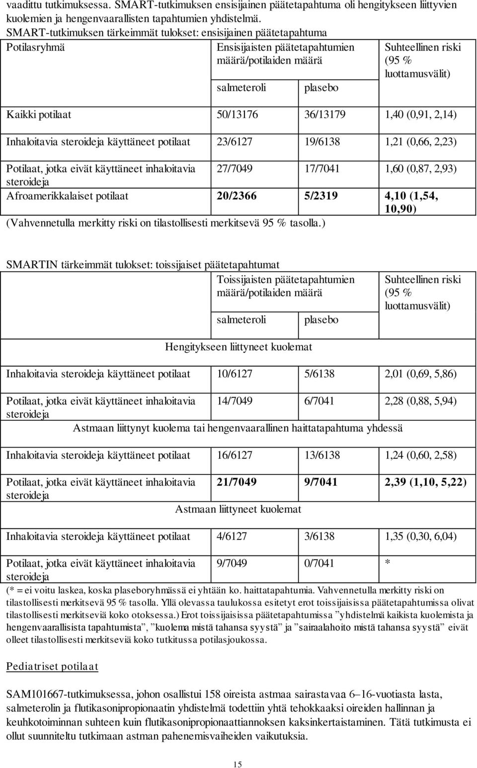 Kaikki potilaat 50/13176 36/13179 1,40 (0,91, 2,14) Inhaloitavia steroideja käyttäneet potilaat 23/6127 19/6138 1,21 (0,66, 2,23) Potilaat, jotka eivät käyttäneet inhaloitavia 27/7049 17/7041 1,60