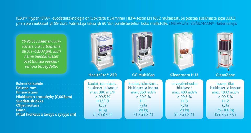 Juuri nämä pienhiukkaset ovat luultua vaarallisempia terveydelle. HealthPro 250 GC MultiGas Cleanroom H13 CleanZone Esimerkkikohde.............. koulut, toimistot.