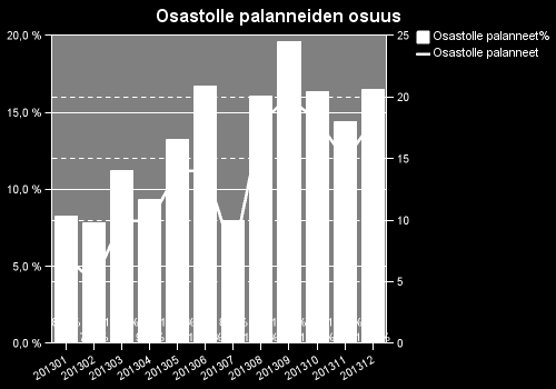 Osastoille palanneiden osuus 1 kk kuluttua