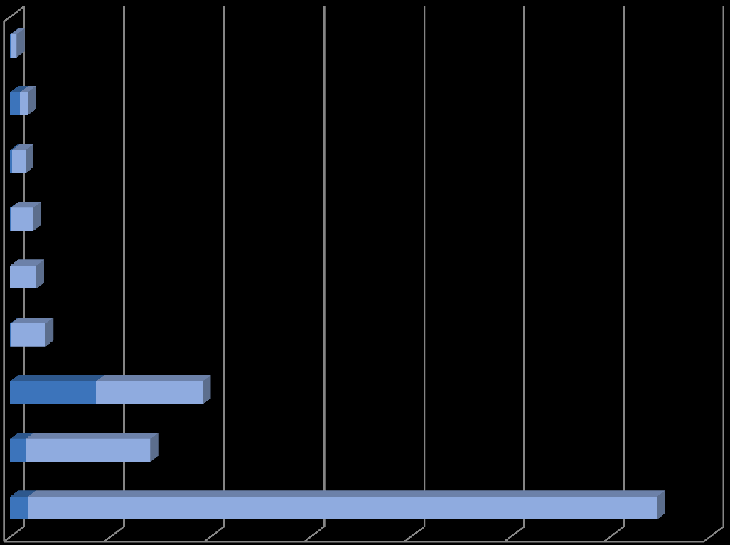 Hoitajien K-ryhmää (verenkiertoelimet) 8/2013-1/2014 Käynnit Puhelut Sydäntauti, muu Iskeeminen sydäns.