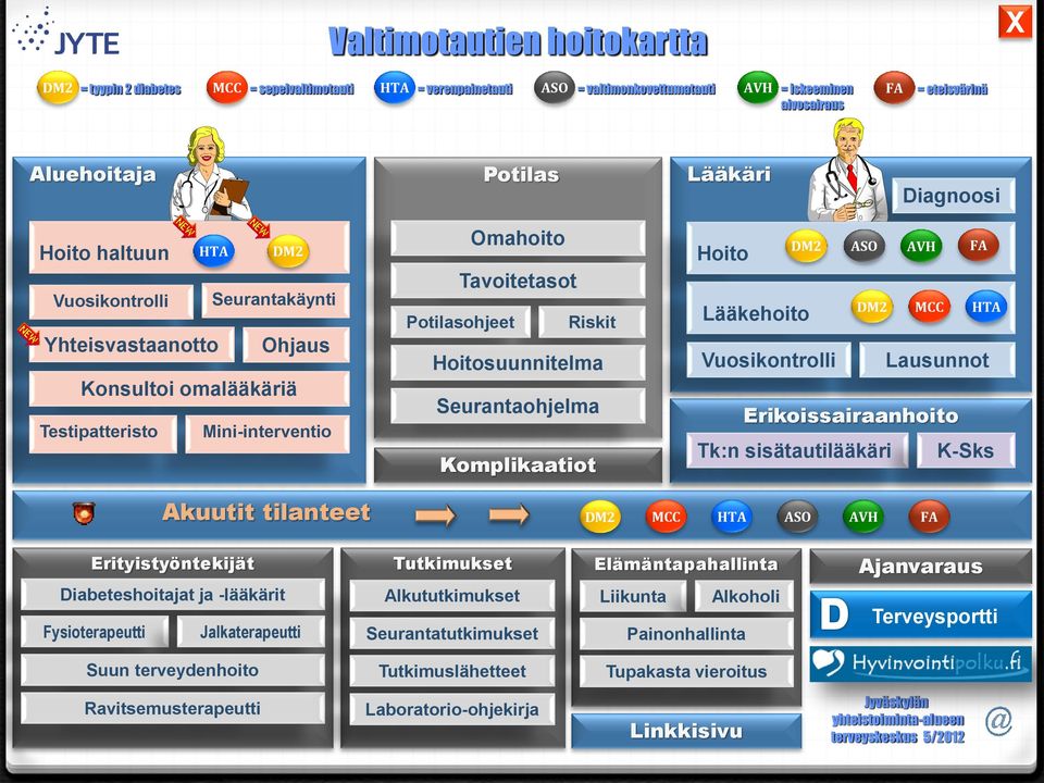 Hoitosuunnitelma Seurantaohjelma Komplikaatiot Hoito Lääkehoito Vuosikontrolli DM2 ASO AVH FA DM2 MCC HTA Lausunnot Erikoissairaanhoito Tk:n sisätautilääkäri K-Sks Akuutit tilanteet DM2 MCC HTA ASO