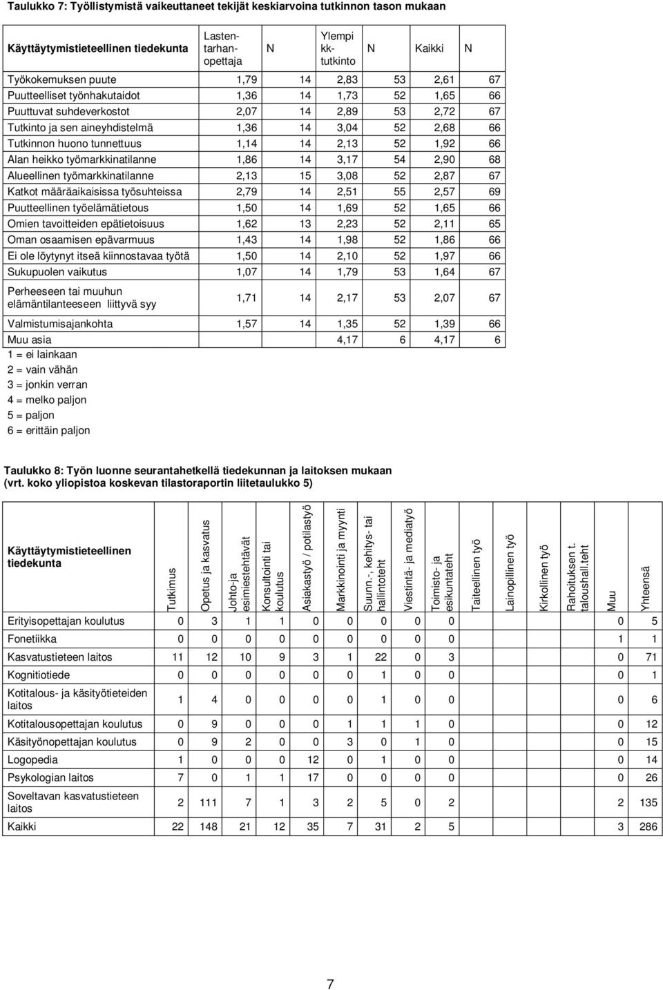 14 3,17 54 2,90 68 Alueellinen työmarkkinatilanne 2,13 15 3,08 52 2,87 67 Katkot määräaikaisissa työsuhteissa 2,79 14 2,51 55 2,57 69 Puutteellinen työelämätietous 1,50 14 1,69 52 1,65 66 Omien