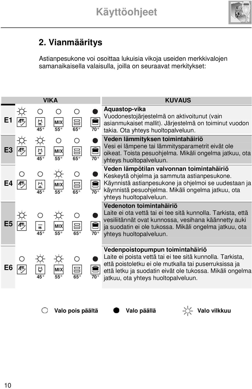 Veden lämmityksen toimintahäiriö Vesi ei lämpene tai lämmitysparametrit eivät ole oikeat. Toista pesuohjelma. Mikäli ongelma jatkuu, ota yhteys huoltopalveluun.