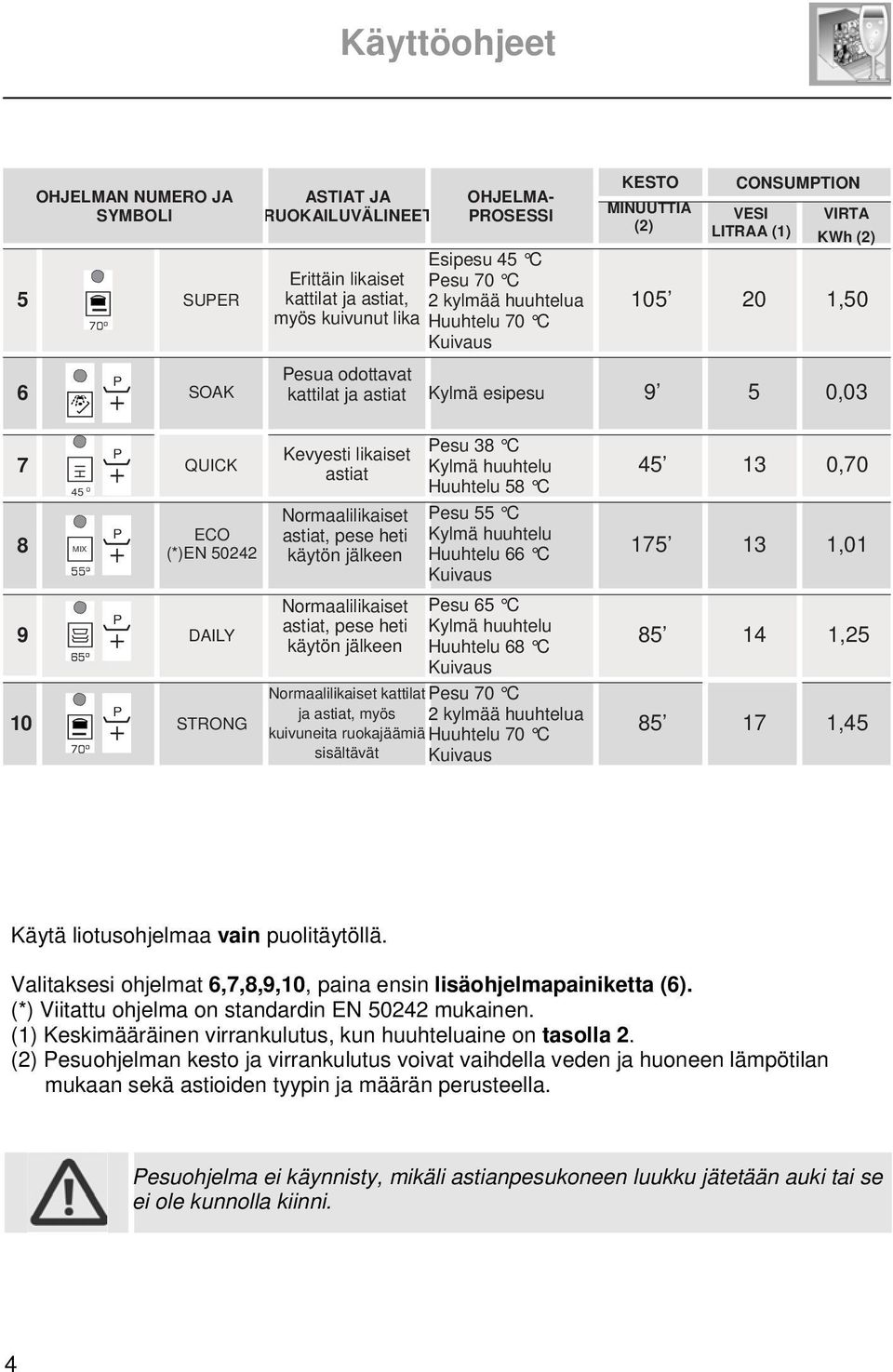 astiat Normaalilikaiset astiat, pese heti käytön jälkeen Normaalilikaiset astiat, pese heti käytön jälkeen esu 38 C Huuhtelu 58 C esu 55 C Huuhtelu 66 C esu 65 C Huuhtelu 68 C Normaalilikaiset