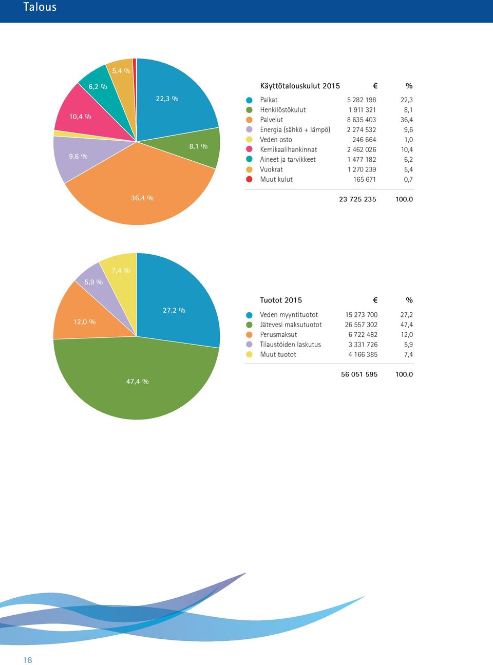 Vuokrat 1 270 239 5,4 Muut kulut 165 671 0,7 36,4 % 23 725 235 100,0 5,9 % 7,4 % 12,0 % 27,2 % Tuotot 2015 % Veden myyntituotot 15 273 700 27,2