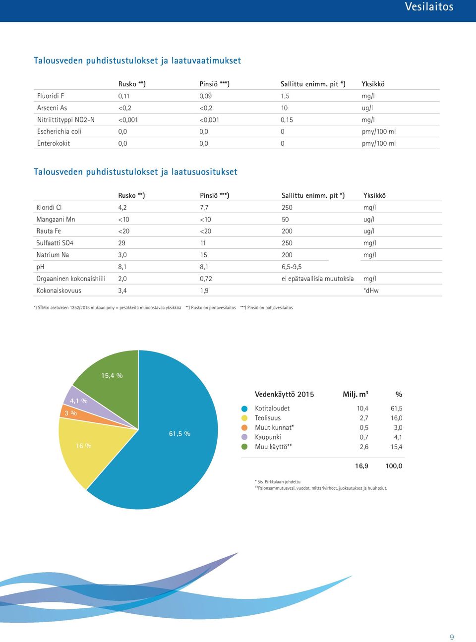 Talousveden puhdistustulokset ja laatusuositukset Rusko **) Pinsiö ***) Sallittu enimm.