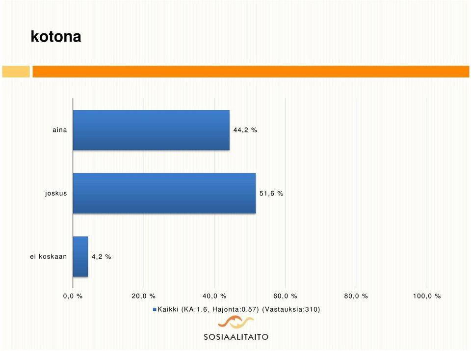 % 60,0 % 80,0 % 100,0 % Kaikki