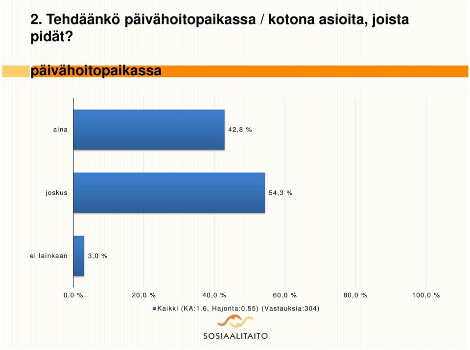 päivähoitopaikassa aina 42,8 % joskus 54,3 % ei