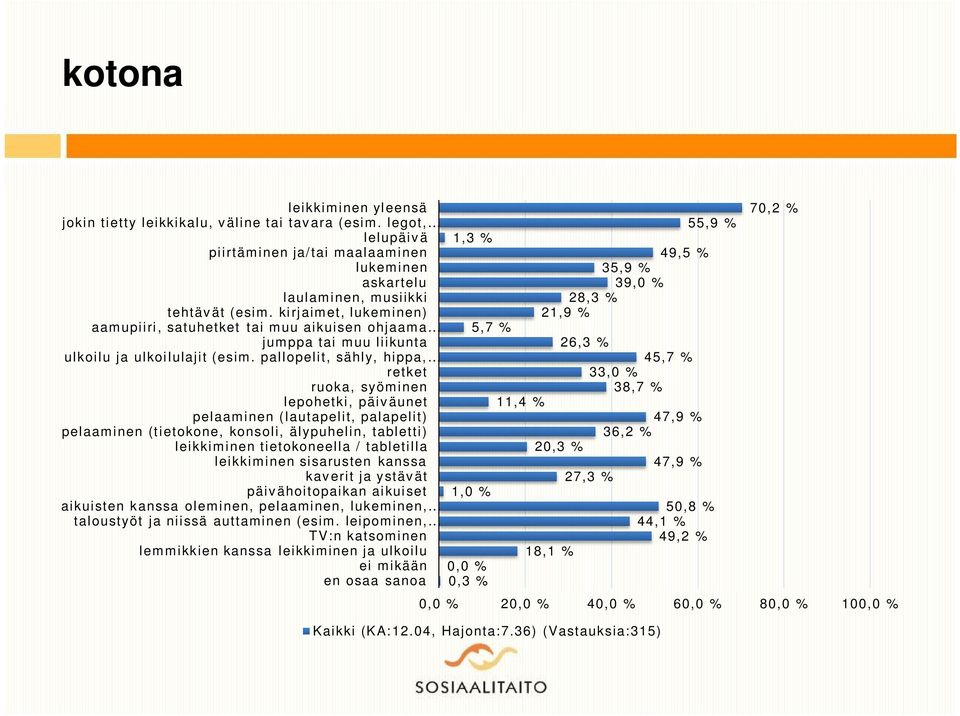 pallopelit, sähly, hippa, retket ruoka, syöminen lepohetki, päiväunet pelaaminen (lautapelit, palapelit) pelaaminen (tietokone, konsoli, älypuhelin, tabletti) leikkiminen tietokoneella / tabletilla