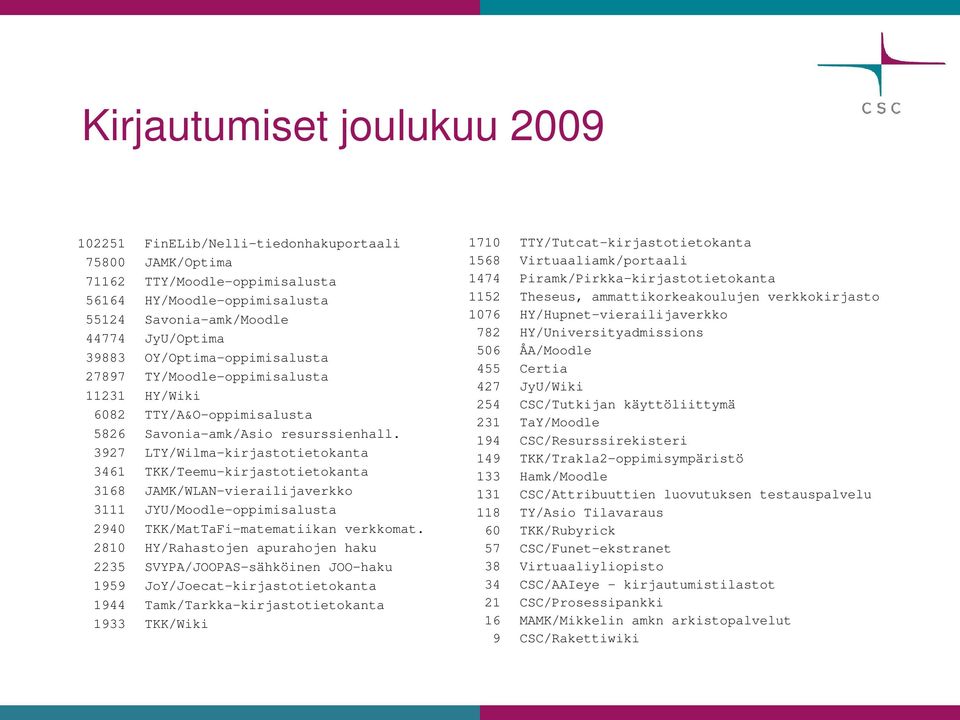 3927 LTY/Wilma-kirjastotietokanta 3461 TKK/Teemu-kirjastotietokanta 3168 JAMK/WLAN-vierailijaverkko 3111 JYU/Moodle-oppimisalusta 2940 TKK/MatTaFi-matematiikan verkkomat.