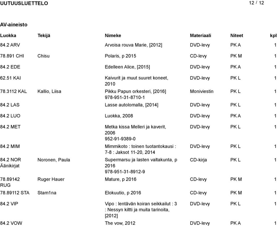 2 LUO Luokka, 2008 DVD-levy 84.2 MET Metka kissa Melleri ja kaverit, DVD-levy 2006 952-9-9389-0 84.2 MIM Mimmikoto : toinen tuotantokausi : DVD-levy 7-8 : Jaksot -20, 204 84.2 NOR Äänikirjat 78.