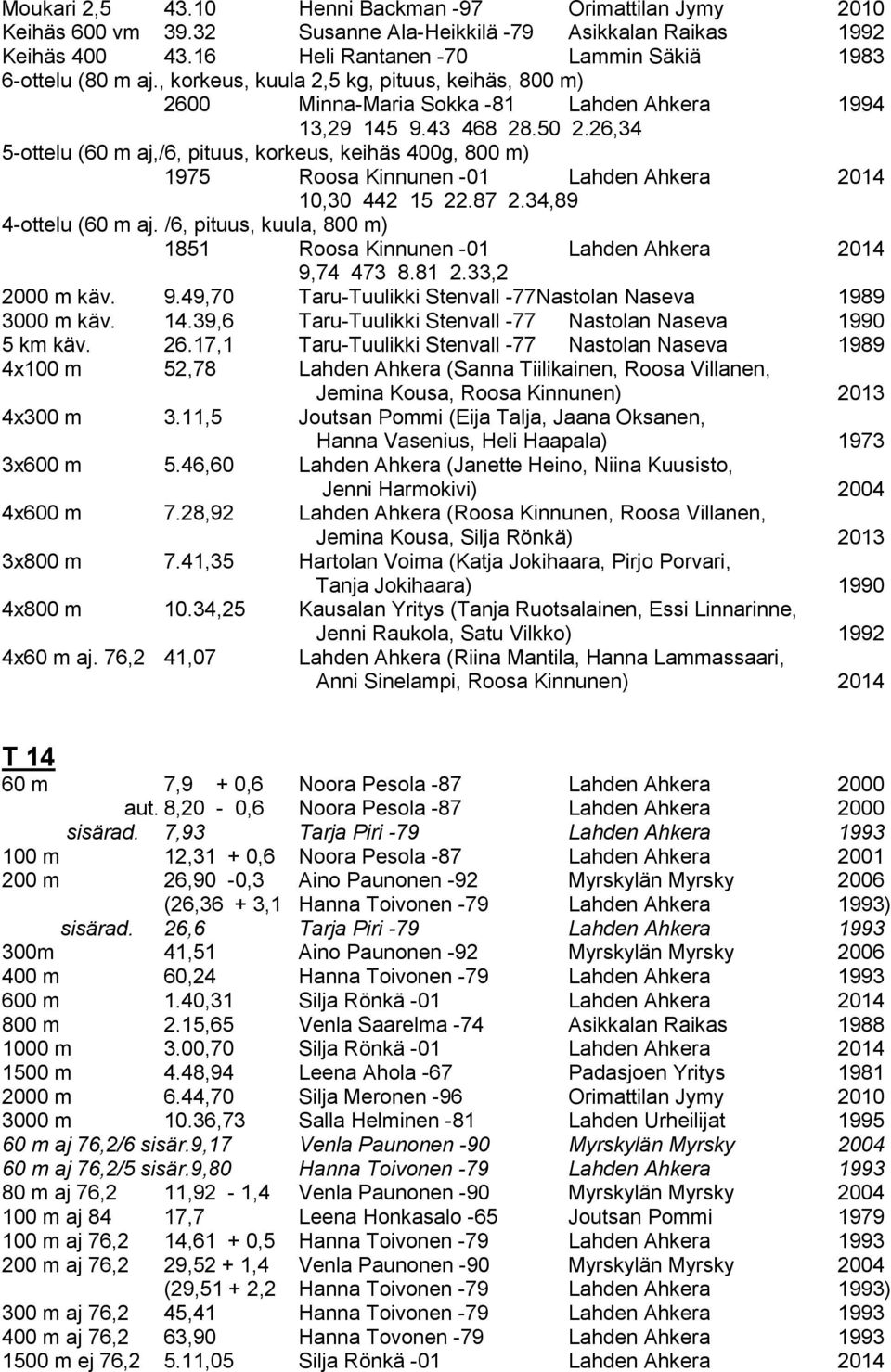 26,34 5-ottelu (60 m aj,/6, pituus, korkeus, keihäs 400g, 800 m) 1975 Roosa Kinnunen -01 Lahden Ahkera 2014 10,30 442 15 22.87 2.34,89 4-ottelu (60 m aj.