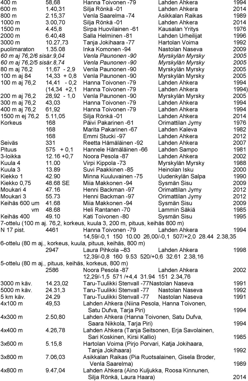 27,73 Tanja Jokihaara -77 Hartolan Voima 1992 puolimaraton 1.35.08 Inka Komonen -94 Nastolan Naseva 2009 60 m aj 76,2/6 sisär.9,04 Venla Paunonen -90 Myrskylän Myrsky 2005 60 m aj 76,2/5 sisär.