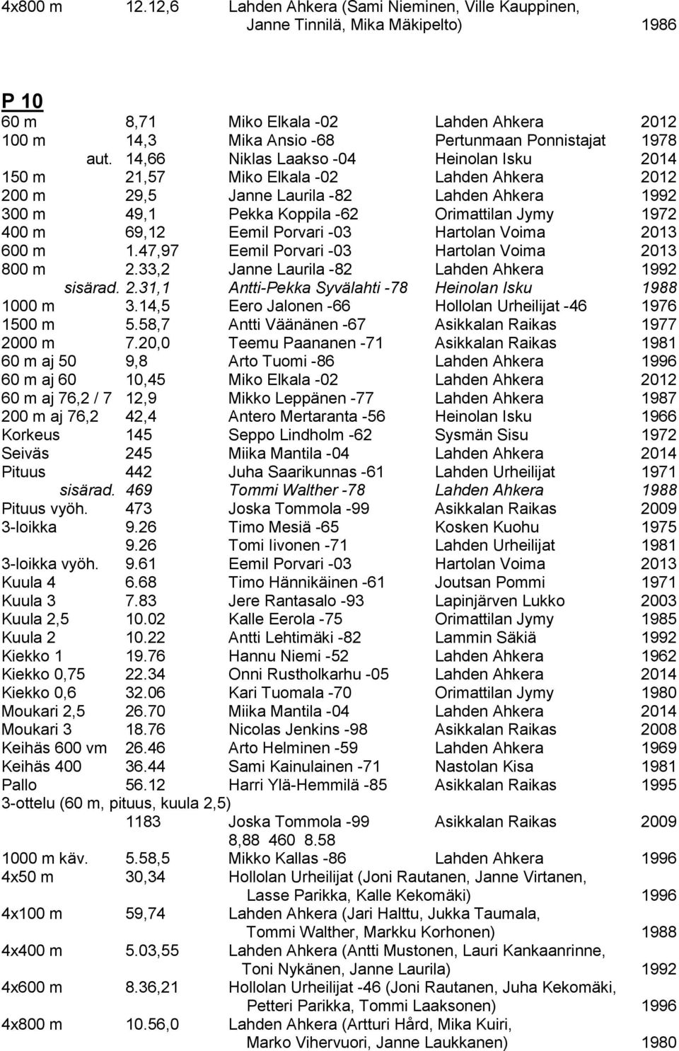 14,66 Niklas Laakso -04 Heinolan Isku 2014 150 m 21,57 Miko Elkala -02 Lahden Ahkera 2012 200 m 29,5 Janne Laurila -82 Lahden Ahkera 1992 300 m 49,1 Pekka Koppila -62 Orimattilan Jymy 1972 400 m