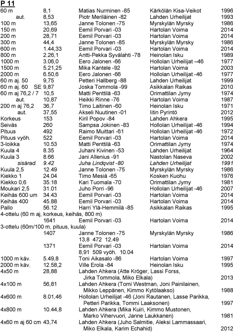 2014 300 m 44,4 Janne Tolonen -85 Myrskylän Myrsky 1986 600 m 1.44,33 Eemil Porvari -03 Hartolan Voima 2014 800 m 2.26,1 Antti-Pekka Syvälahti -78 Heinolan Isku 1989 1000 m 3.