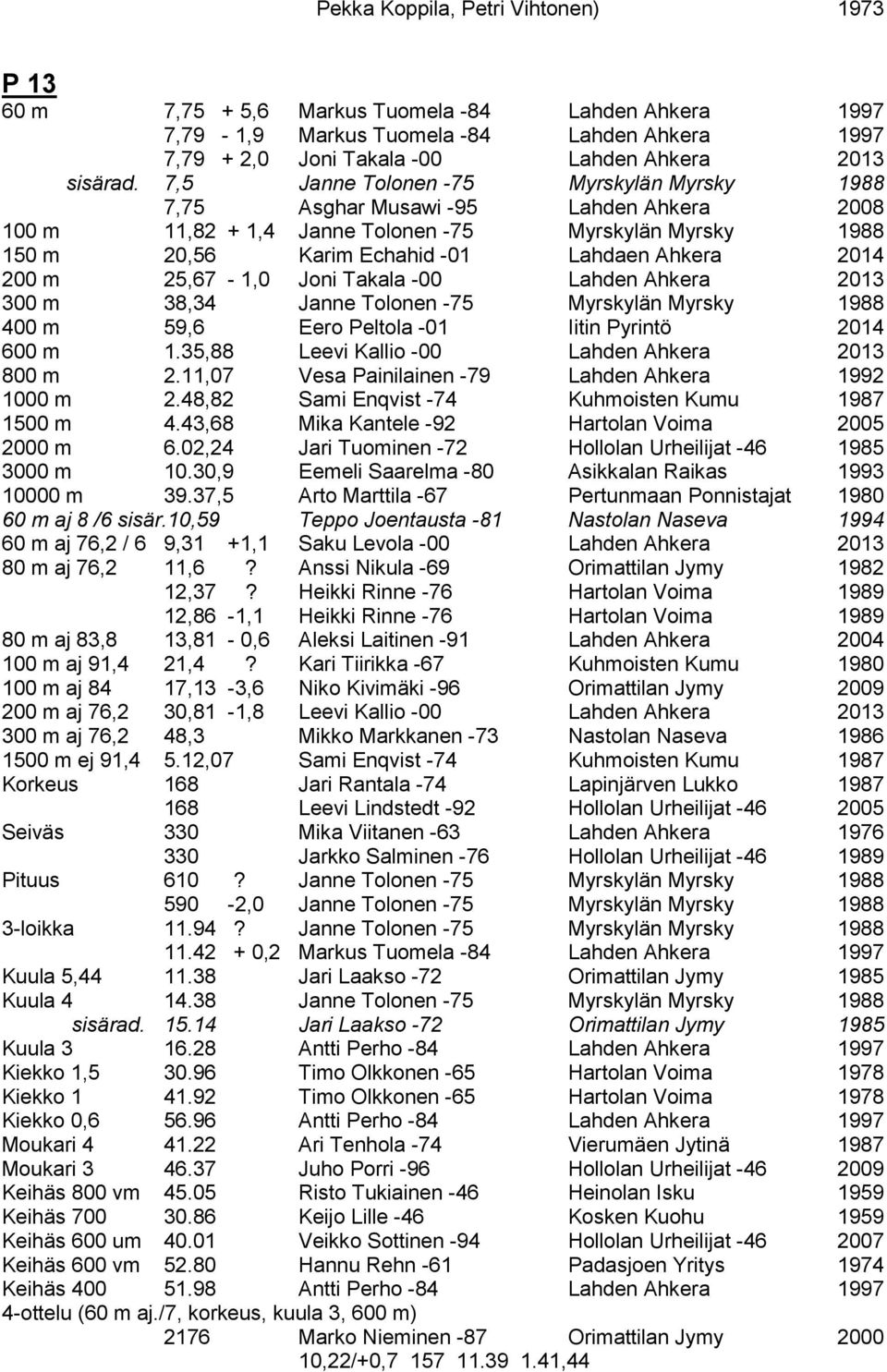 25,67-1,0 Joni Takala -00 Lahden Ahkera 2013 300 m 38,34 Janne Tolonen -75 Myrskylän Myrsky 1988 400 m 59,6 Eero Peltola -01 Iitin Pyrintö 2014 600 m 1.