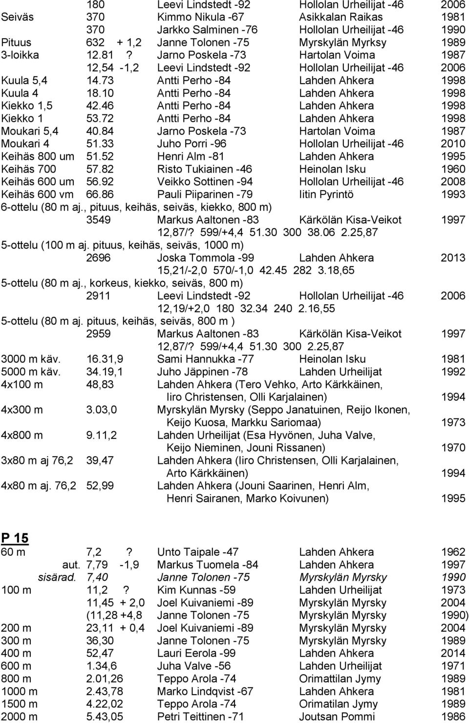 10 Antti Perho -84 Lahden Ahkera 1998 Kiekko 1,5 42.46 Antti Perho -84 Lahden Ahkera 1998 Kiekko 1 53.72 Antti Perho -84 Lahden Ahkera 1998 Moukari 5,4 40.