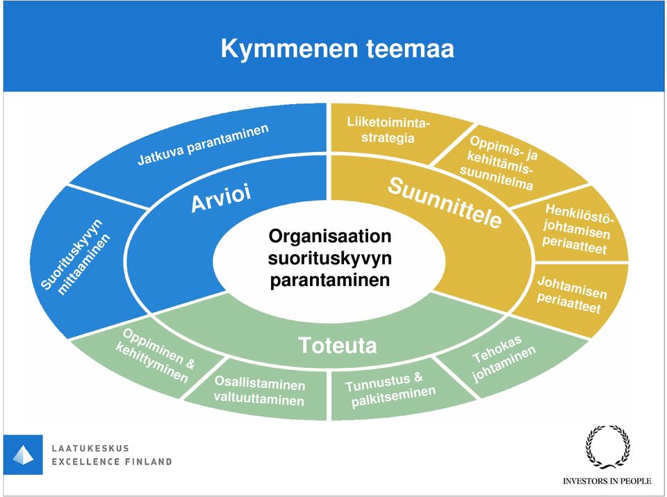 suorituskyvyn parantaminen Tehokas johtaminen Toteuta Tunnustus & palkitseminen