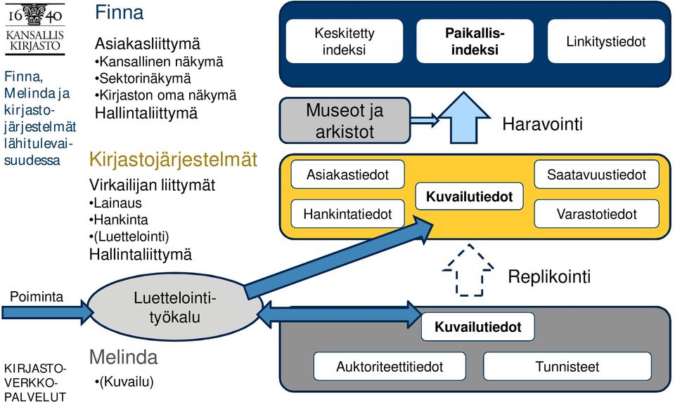 VERKKO- (Kuvailu) PALVELUT Keskitetty indeksi Museot ja arkistot Asiakastiedot Hankintatiedot Auktoriteettitiedot Finna, Melinda ja