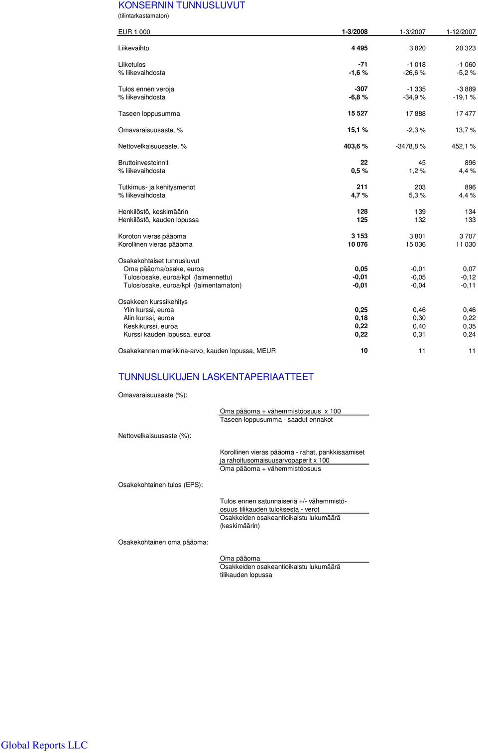 liikevaihdosta 0,5 % 1,2 % 4,4 % Tutkimus- ja kehitysmenot 211 203 896 % liikevaihdosta 4,7 % 5,3 % 4,4 % Henkilöstö, keskimäärin 128 139 134 Henkilöstö, kauden lopussa 125 132 133 Koroton vieras