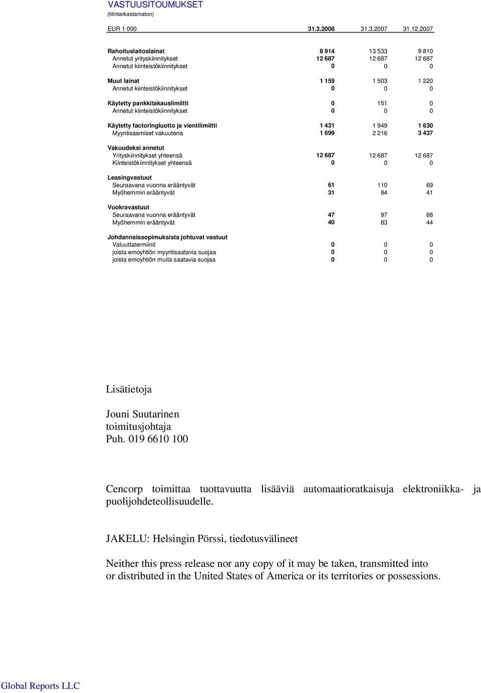 Käytetty pankkitakauslimiitti 0 151 0 Annetut kiinteistökiinnitykset 0 0 0 Käytetty factoringluotto ja vientilimiitti 1 431 1 949 1 630 Myyntisaamiset vakuutena 1 699 2 216 3 437 Vakuudeksi annetut