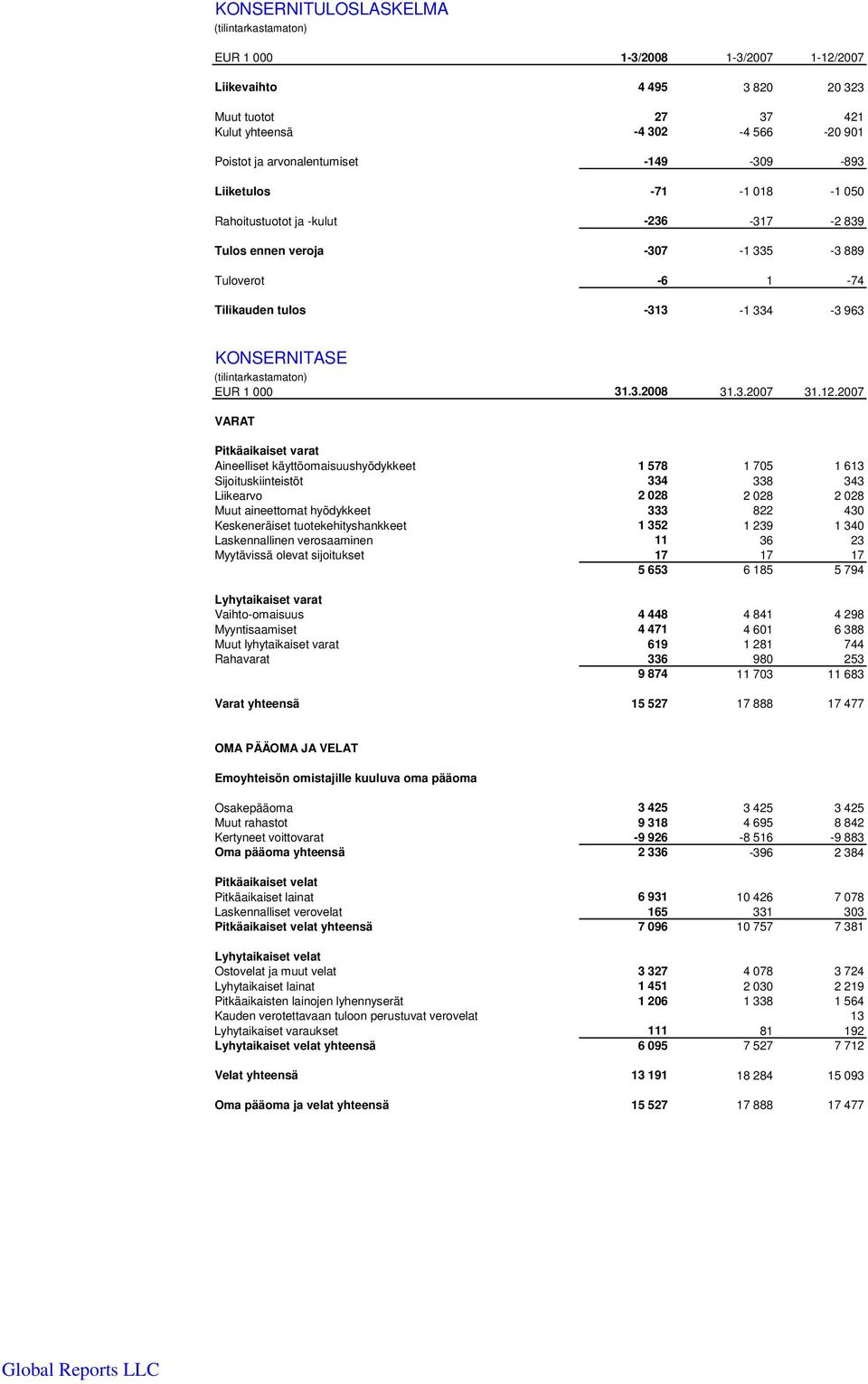 12.2007 VARAT Pitkäaikaiset varat Aineelliset käyttöomaisuushyödykkeet 1 578 1 705 1 613 Sijoituskiinteistöt 334 338 343 Liikearvo 2 028 2 028 2 028 Muut aineettomat hyödykkeet 333 822 430