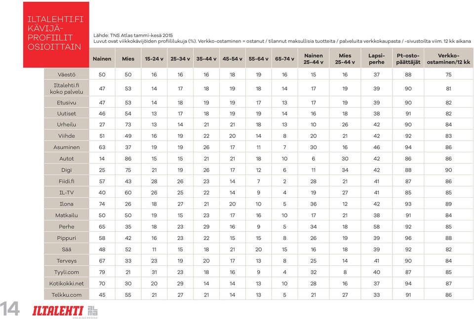 12 kk aikana Nainen Mies 15-24 v 25-34 v 35-44 v 45-54 v 55-64 v 65-74 v Nainen 25-44 v Mies 25-44 v Pt-ostopäättäjät Lapsiperhe Verkkoostaminen/12 kk Väestö 50 50 16 16 16 18 19 16 15 16 37 88 75