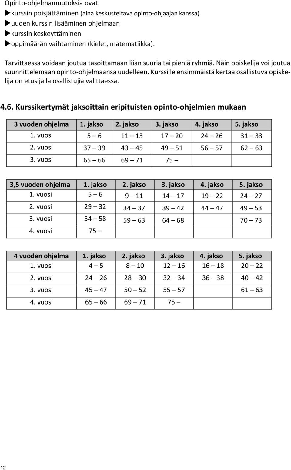 Kurssille ensimmäistä kertaa osallistuva opiskelija on etusijalla osallistujia valittaessa. 4.6. Kurssikertymät jaksoittain eripituisten opinto-ohjelmien mukaan 3 vuoden ohjelma 1. jakso 2. jakso 3.