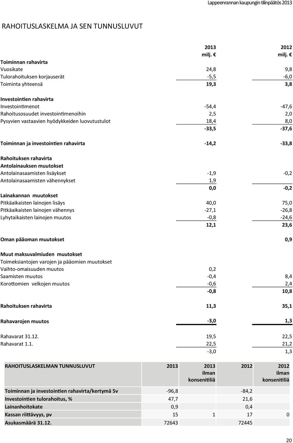 2,5 2,0 Pysyvien vastaavien hyödykkeiden luovutustulot 18,4 8,0-33,5-37,6 Toiminnan ja investointien rahavirta -14,2-33,8 Rahoituksen rahavirta Antolainauksen muutokset Antolainasaamisten lisäykset