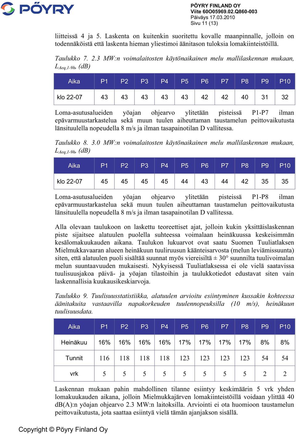 3 MW:n voimalaitosten käytönaikainen melu mallilaskennan mukaan, L Aeq,1-9h, (db) Aika P1 P2 P3 P4 P5 P6 P7 P8 P9 P10 klo 22-07 43 43 43 43 43 42 42 40 31 32 Loma-asutusalueiden yöajan ohjearvo